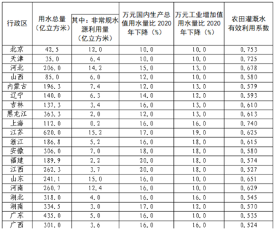 十四五規(guī)劃 用水雙控目標(biāo)下的非常規(guī)水源技術(shù)研發(fā)新篇章